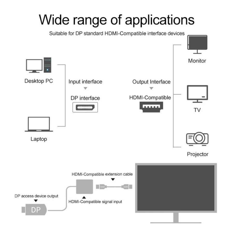 DisplayPort Male to HDMI Female DP to HDTV Adapter Cable for Projector TV Monitor New Edition